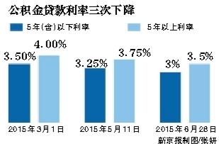 ¾Ѷ סշ֪ͨ28µסʡ5ڣµĹ3.25%µ3%5ϵĴ3.75%µ3.5%