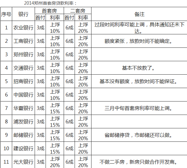 2014郑州最新首套房贷款利率 郑州房贷政策