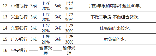 2014郑州最新首套房贷款利率 郑州房贷政策