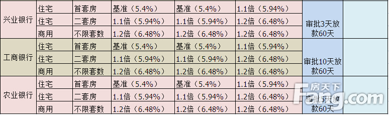 商业贷款