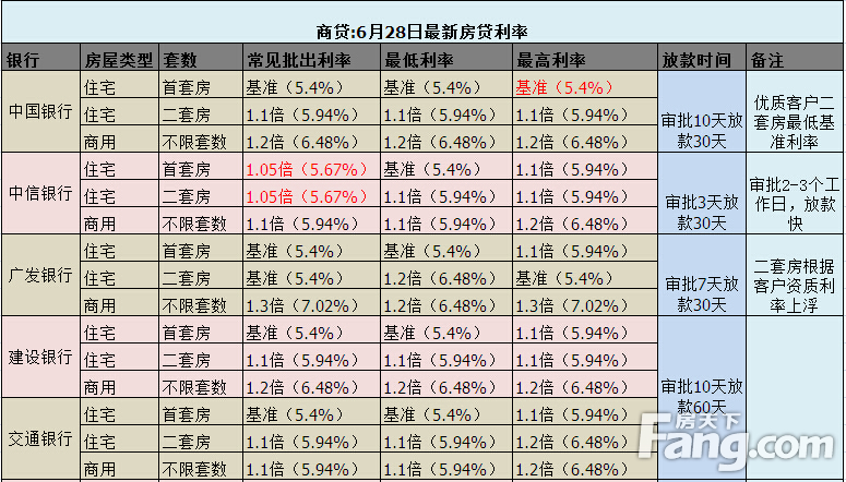 商业贷款
