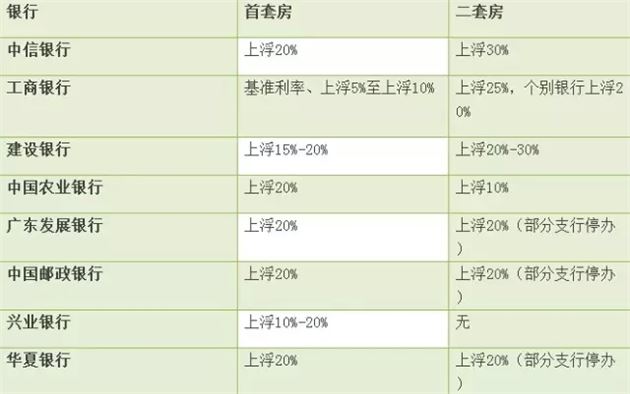 郑州最新房贷利率一览表 大河报