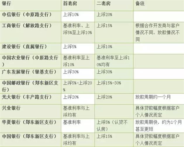 郑州最新房贷利率一览表 大河报