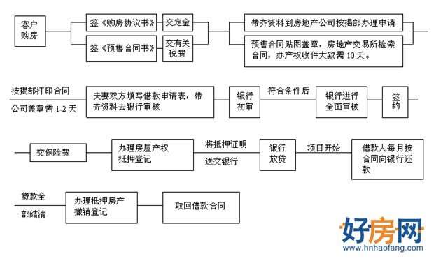 图解买房流程 详解购房贷款流程