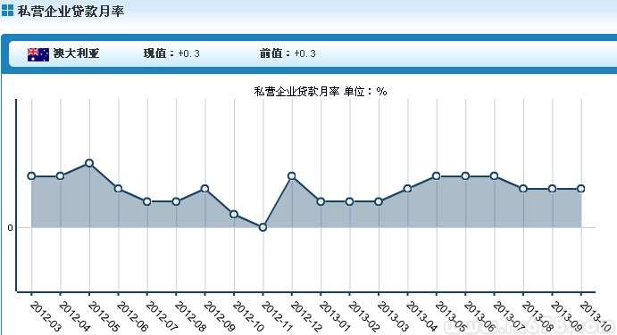 澳大利亚10月民间贷款月率上升0.3%,房屋贷款增长0.5%