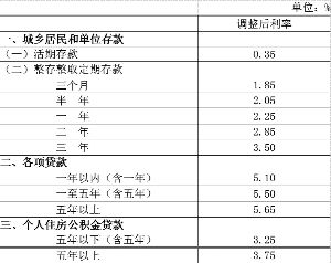 今起存贷款基准利率均降0.25个百分点