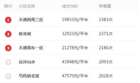 12月首周北京二手房成交量微升 房价微跌