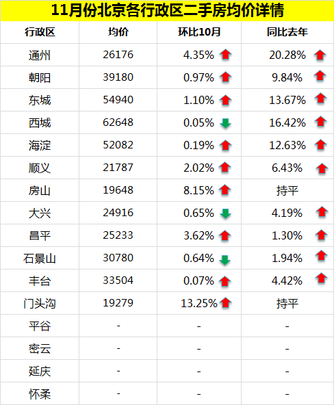 12月首周北京二手房成交量微升 房价微跌