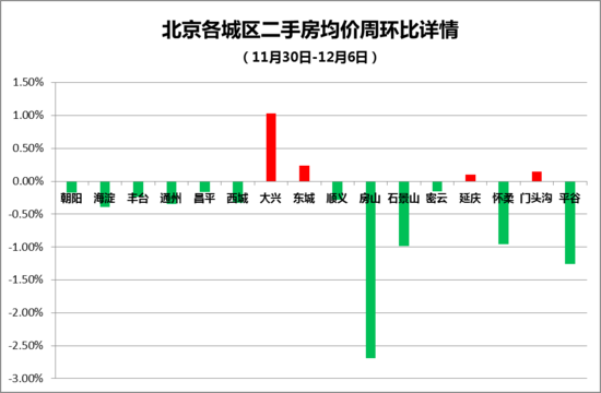 12月首周北京二手房成交量微升 房价微跌