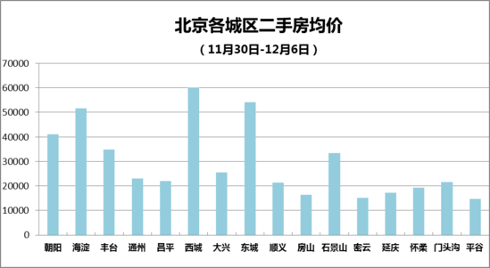 12月首周北京二手房成交量微升 房价微跌