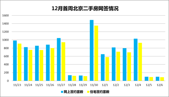 12月首周北京二手房成交量微升 房价微跌