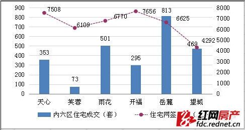 连涨5周！上周长沙住宅均价6424元/㎡ 环比涨0.03%
