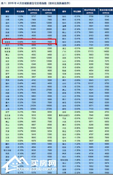 7035元/平方米 石家庄房价年内第三次上涨