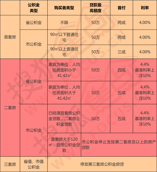 公积金贷款天津条件和要求_公积金贷款天津政策规定_天津公积金贷款条件