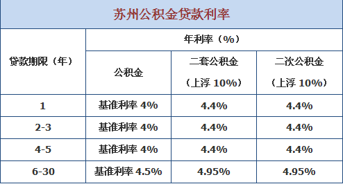 苏州相城区公积金贷款利率(图4)